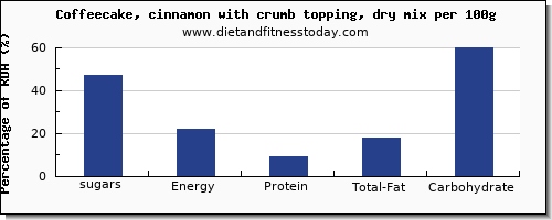 sugars and nutrition facts in sugar in coffeecake per 100g